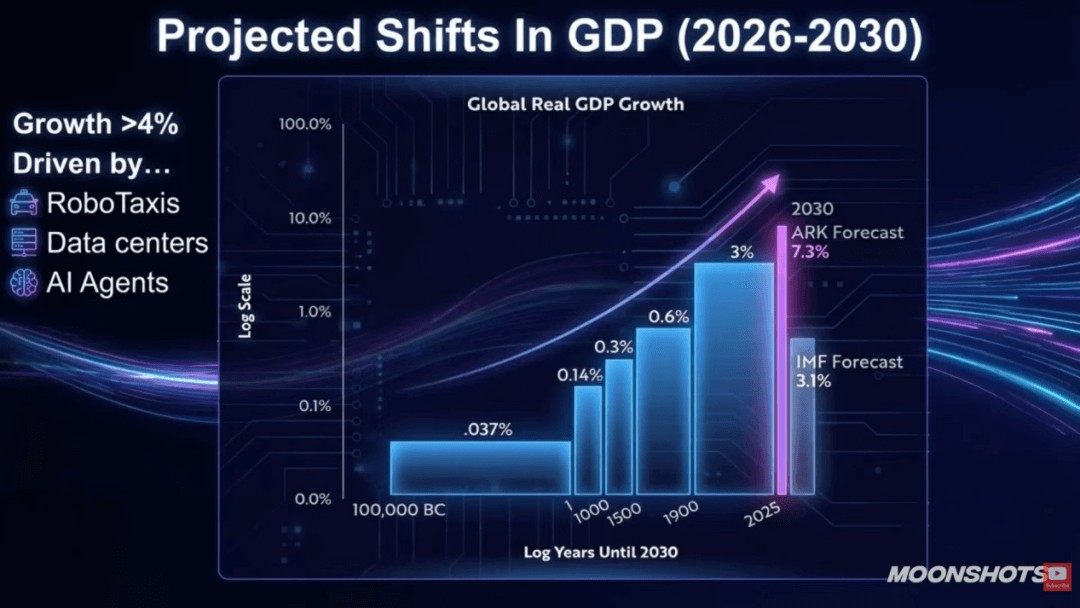 木头姐2026AI展望：龙虾机器人让智能体进化为数字劳动力个人赚钱逻辑彻底变了(图2)